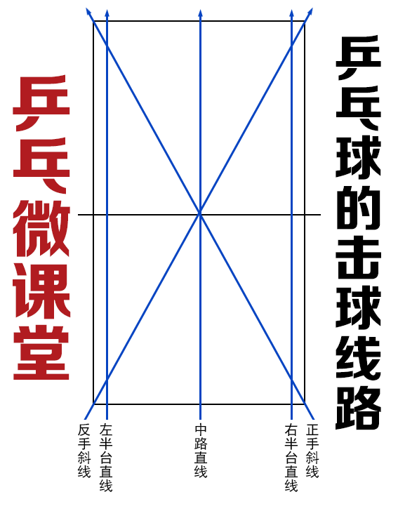 《乒乓微课堂》乒乓球的击球线路和击球落点 2 乒乓微课堂,乒乓球的击球线路,乒乓球的击球落点,击球,乒乓球